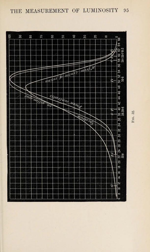 An illustration from Researches in colour vision and the trichromatic theory, 1913, leaf 115
