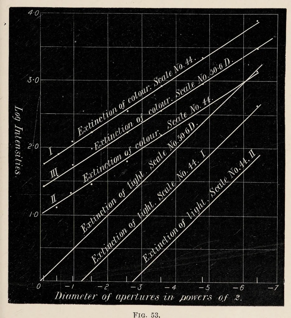 An illustration from Researches in colour vision and the trichromatic theory, 1913, leaf 175