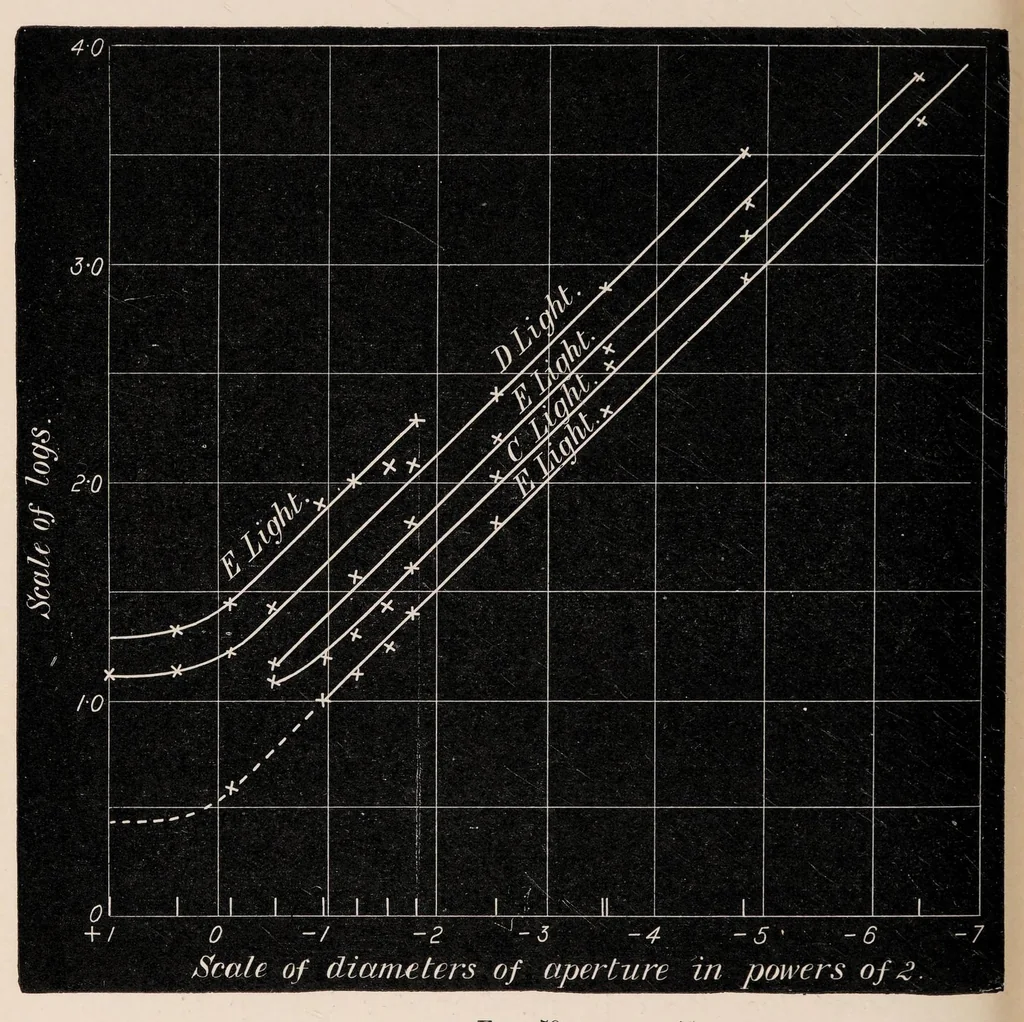 An illustration from Researches in colour vision and the trichromatic theory, 1913, leaf 194
