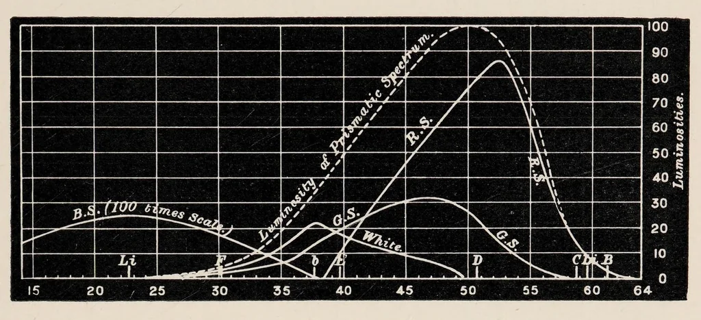 An illustration from Researches in colour vision and the trichromatic theory, 1913, leaf 263