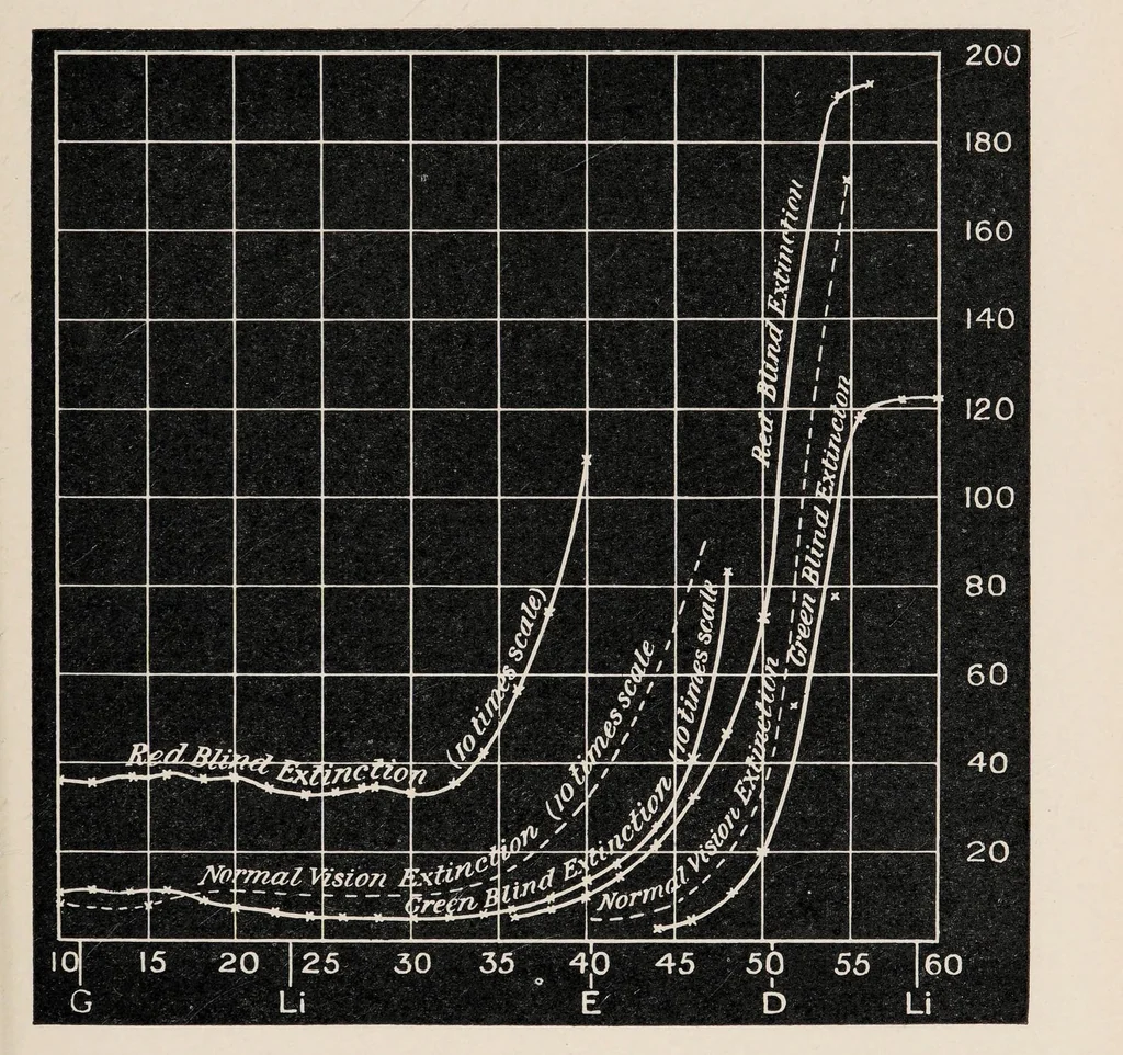 An illustration from Researches in colour vision and the trichromatic theory, 1913, leaf 313