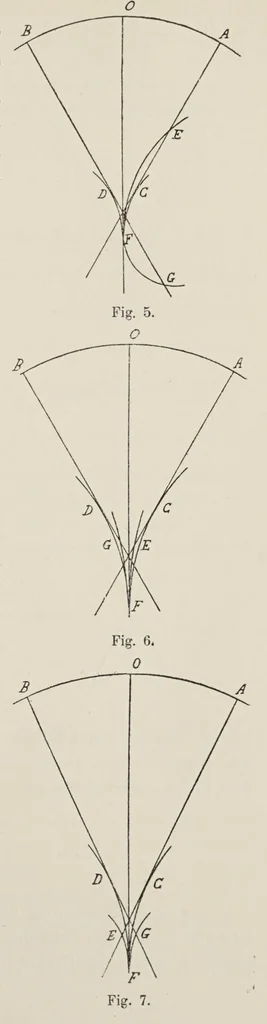 An illustration from Allgemeine Theorie der monochromatischen Aberrationen und ihre nächsten Ergebnisse für die Ophthalmologie, 1900, leaf 89