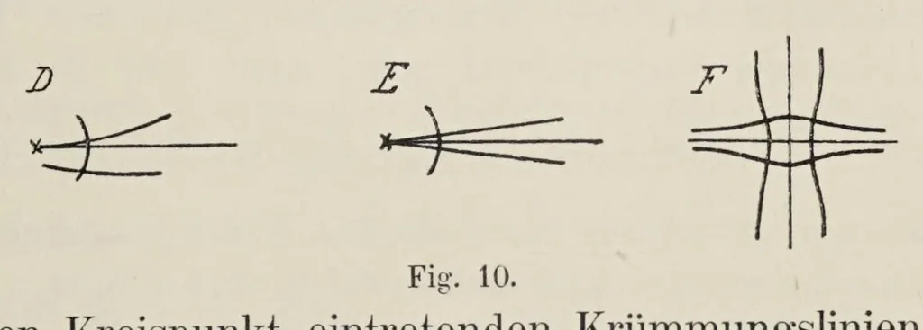 An illustration from Allgemeine Theorie der monochromatischen Aberrationen und ihre nächsten Ergebnisse für die Ophthalmologie, 1900, leaf 91
