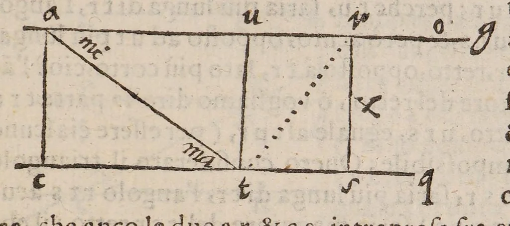 An illustration from Opvscvlvm de lineis rectis aeqvidistantibvs et non aeqvidistantibus, 1603, leaf 19