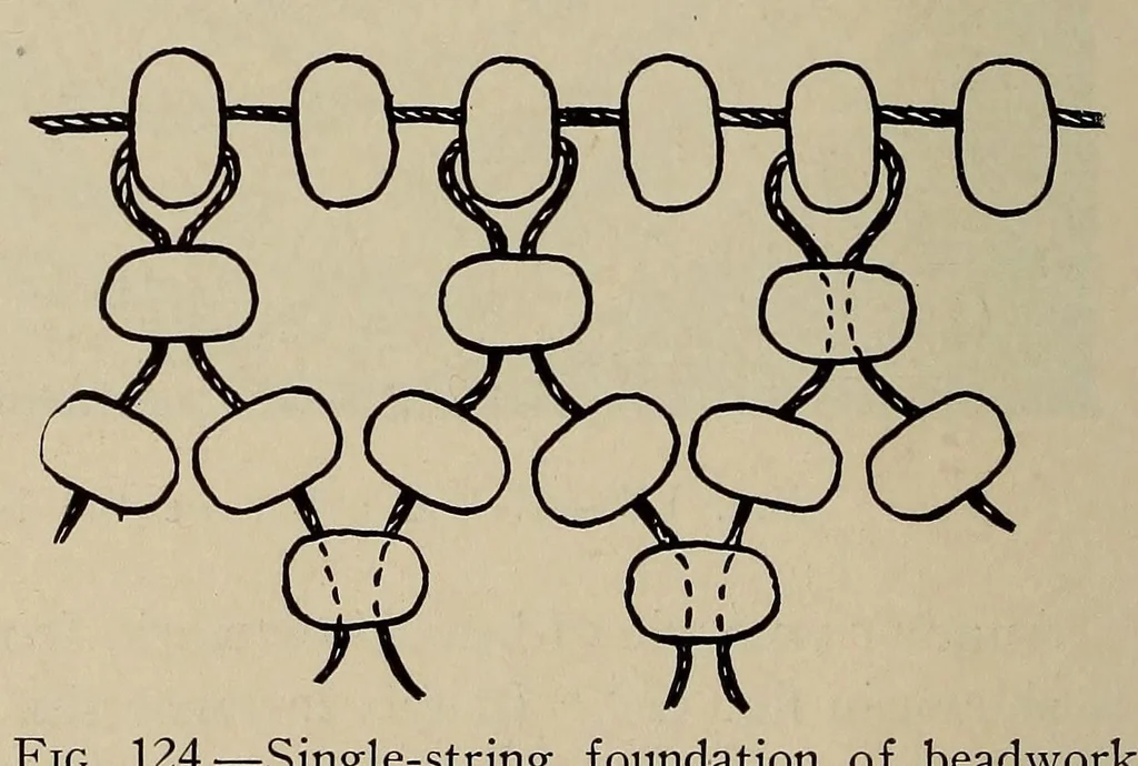 An illustration from Beads and beadwork of the American Indians : a study based on specimens in the Museum of the American Indian, Heye Foundation, 1929, leaf 174