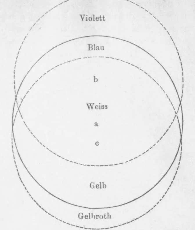 An illustration from Über das sehn und die farben [microform]; eine abhandlung, 1870, leaf 46