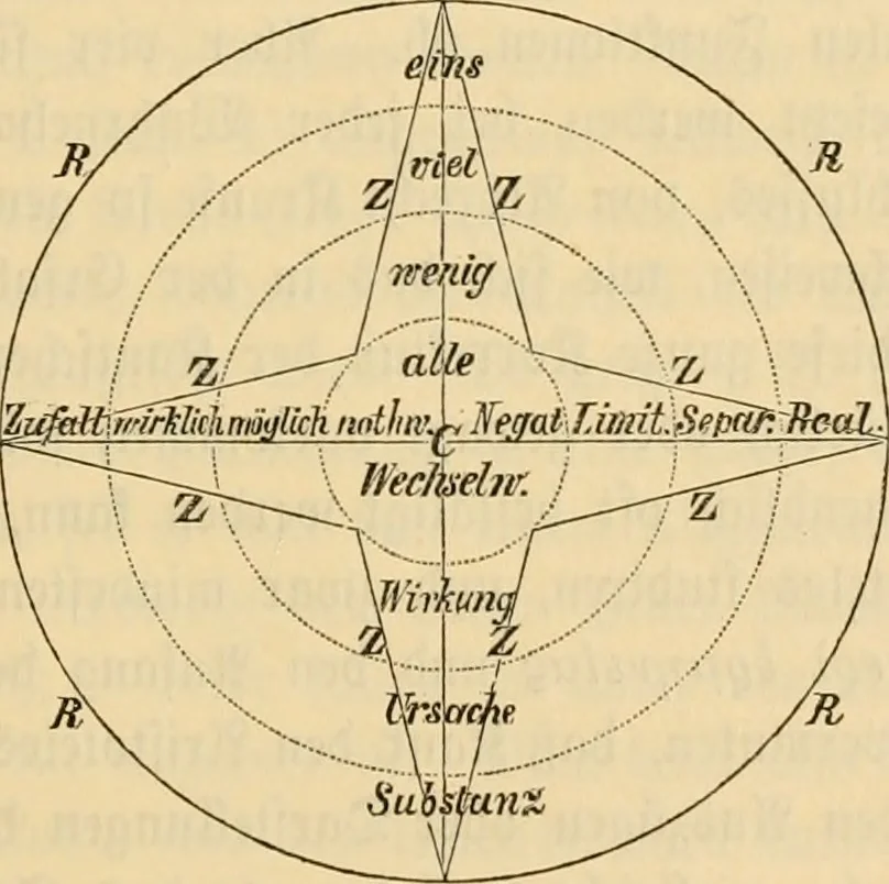 An illustration from Über den Einfluss Kants auf die Theorie der Sinneswehrnehmung und die Sicherheit ihrer Ergebinisse, 1886, leaf 126