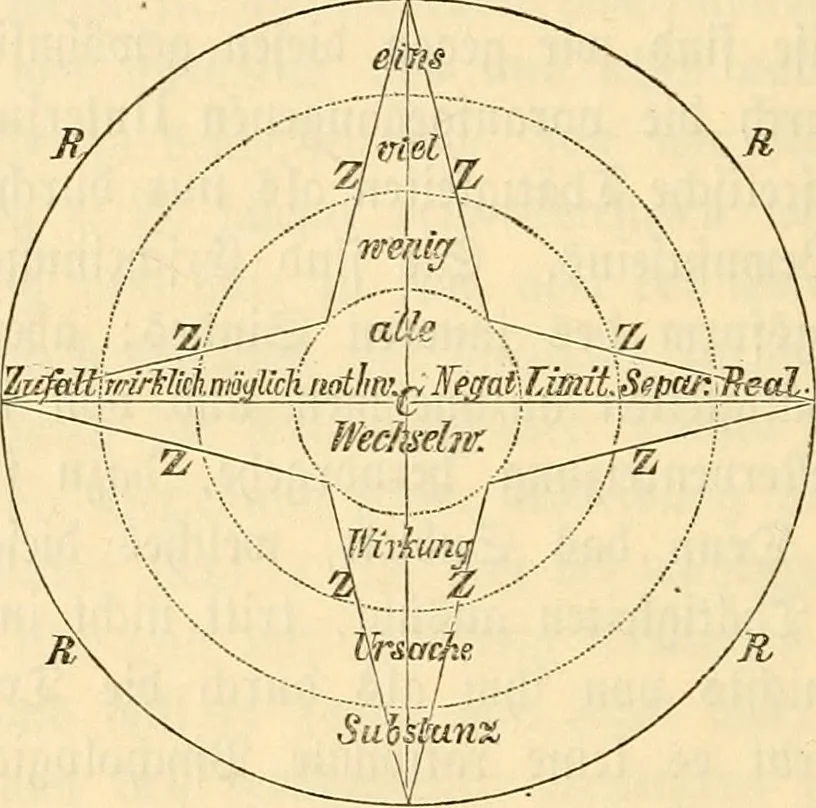 An illustration from Über den Einfluss Kants auf die Theorie der Sinneswehrnehmung und die Sicherheit ihrer Ergebinisse, 1886, leaf 139