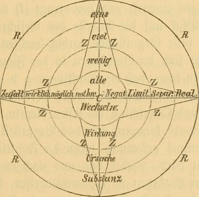 An illustration from Über den Einfluss Kants auf die Theorie der Sinneswehrnehmung und die Sicherheit ihrer Ergebinisse, 1886, leaf 250