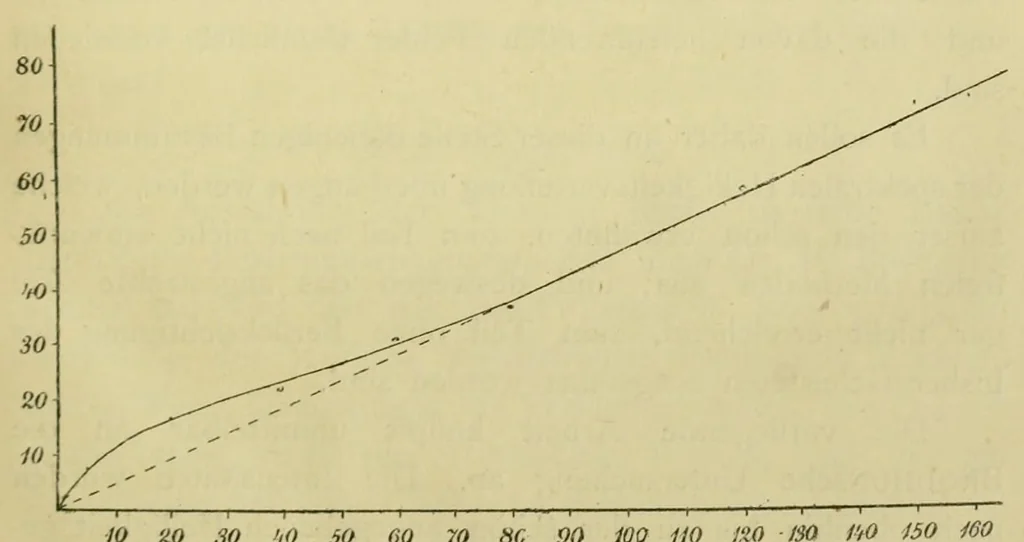 An illustration from Über den Helligkeitswert der Spektralfarben bei verschiedener absoluter Intensität, 1891, leaf 19