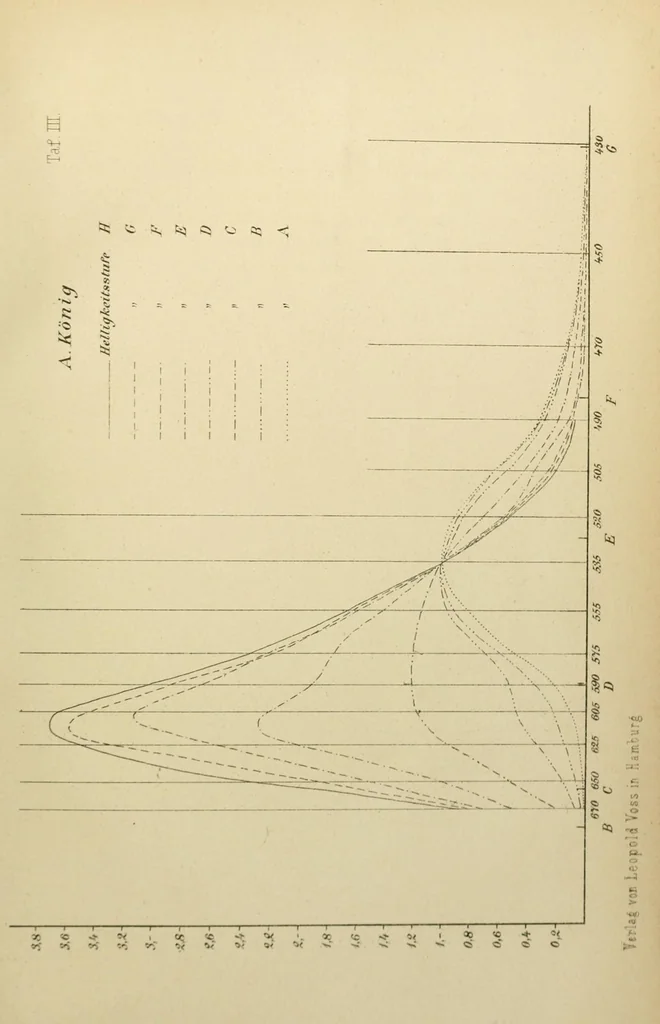 An illustration from Über den Helligkeitswert der Spektralfarben bei verschiedener absoluter Intensität, 1891, leaf 89
