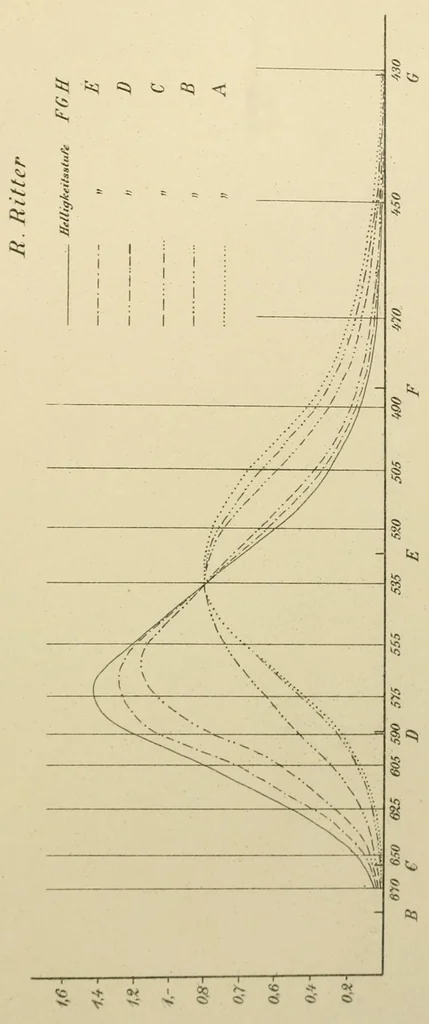 An illustration from Über den Helligkeitswert der Spektralfarben bei verschiedener absoluter Intensität, 1891, leaf 91