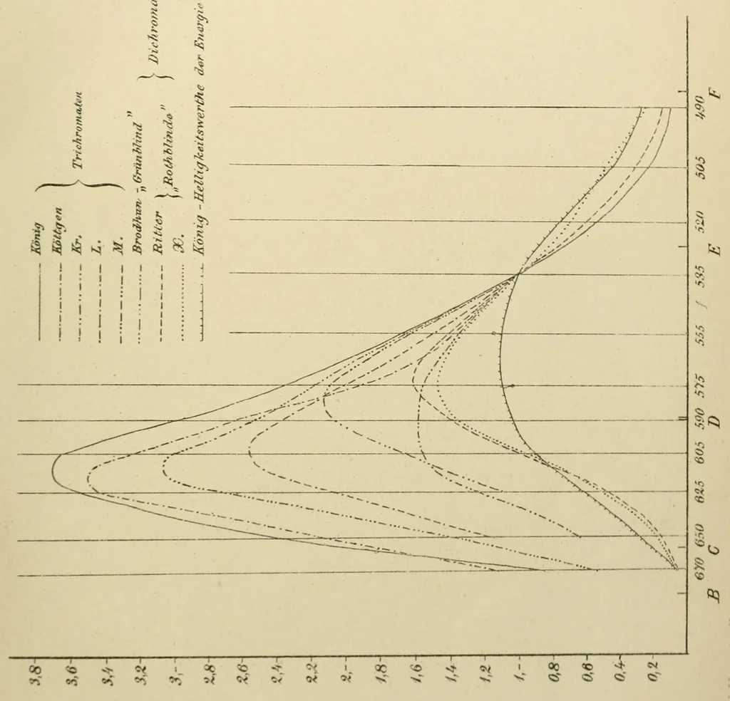 An illustration from Über den Helligkeitswert der Spektralfarben bei verschiedener absoluter Intensität, 1891, leaf 93