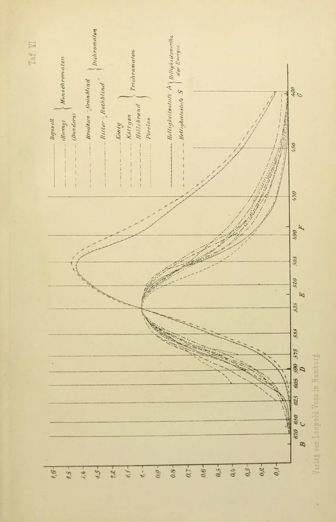 An illustration from Über den Helligkeitswert der Spektralfarben bei verschiedener absoluter Intensität, 1891, leaf 95