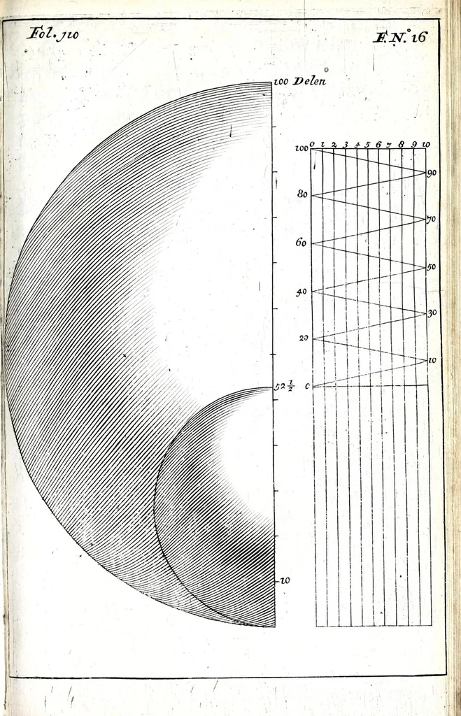 An illustration from Beschryvinge van de artillerye : leerende in 't korte alle 't geene dat tot de beginselen en fondamenten van nooden is ... in ordre gestelt en met figuren versien, en seer klaer en kort beschreven voor alle lief-hebbers, 1681, leaf 173