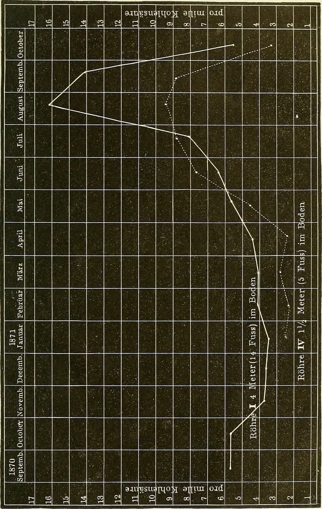 An illustration from Beziehungen der Luft zu Kleidung, Wohnung und Boden : drei populäre Vorlesungen gehalten im Albert-Verein zu Dresden am 21., 23, und 25. März 1872, 1872, leaf 108