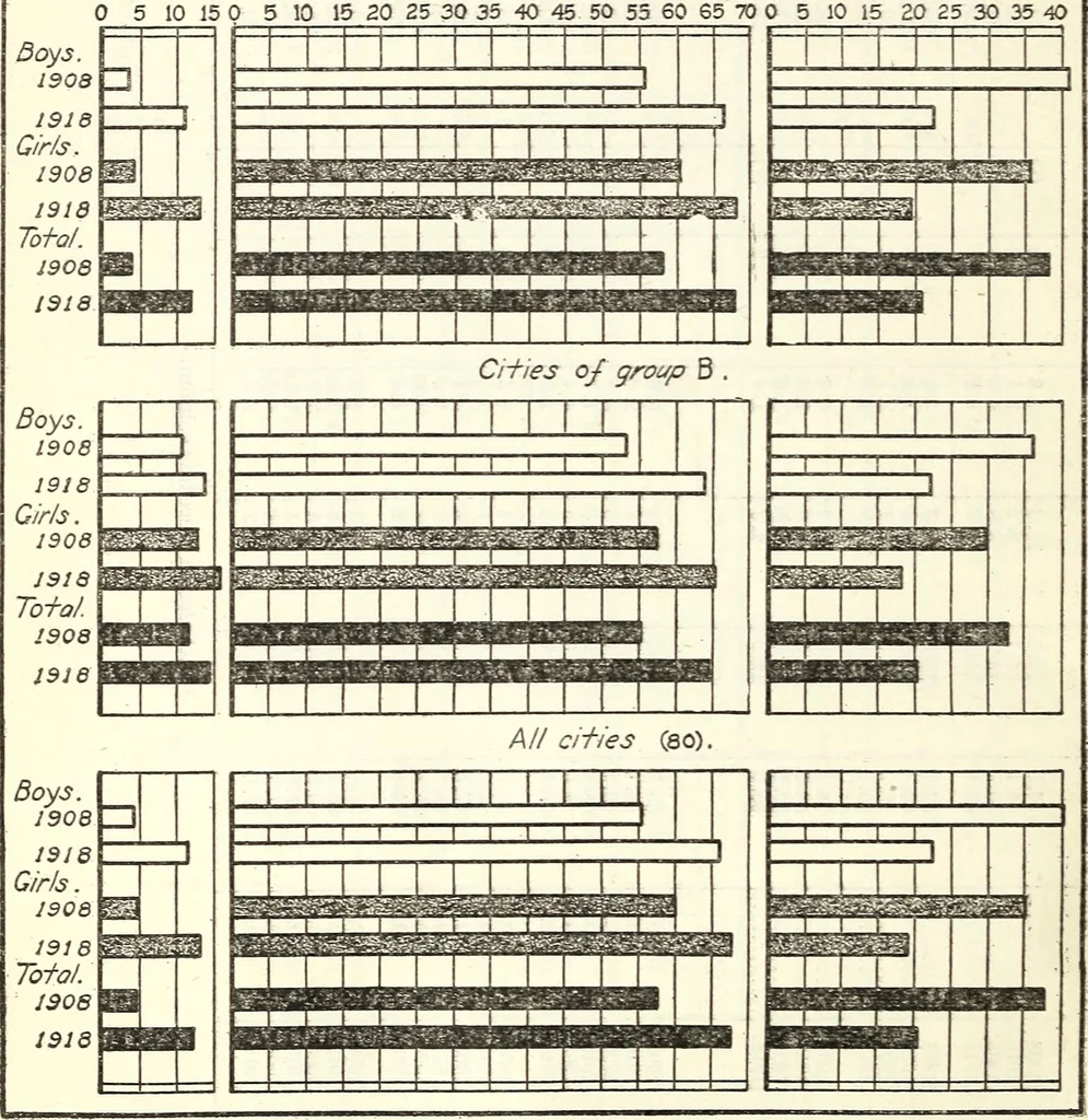 An illustration from Biennial Survey of Education 1916-18. Volume III. Bulletin 1919, No. 90, 1919, leaf 244
