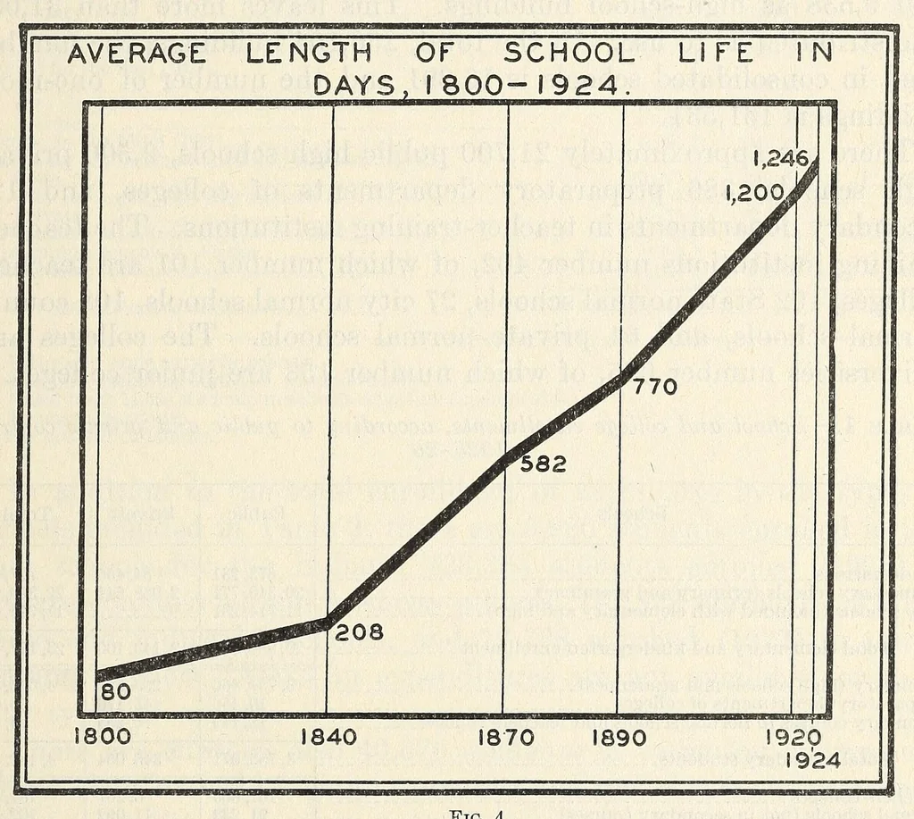An illustration from Biennial Survey of Education 1924-1926. Bulletin 1928, No. 25, 1928, leaf 575