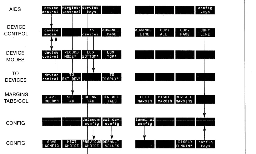 An illustration from hp :: terminal :: 262x :: 02627-90002 2627A Color Graphics Terminal Reference Manual Nov1982, 1919, leaf 17