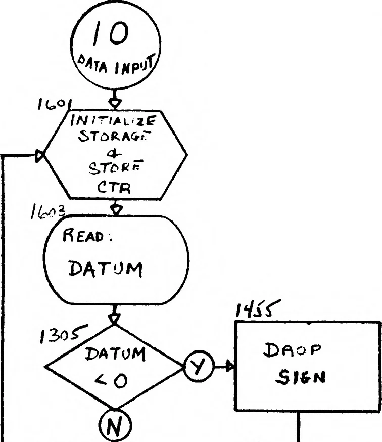 An illustration from royalPrecision :: LGP-30 :: en :: F4-222 Jan1961, 1919, leaf 21