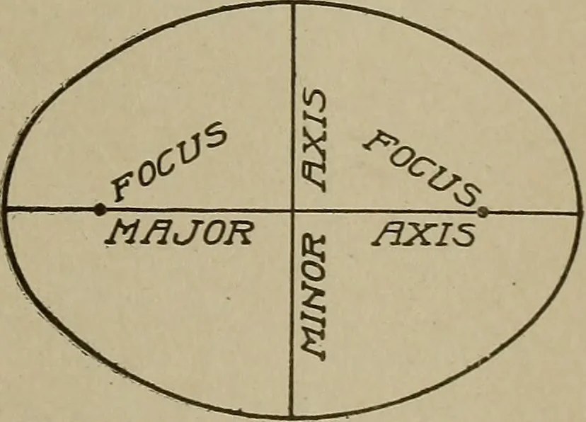 An illustration from Blueprint reading; a practical manual of instruction in blueprint reading through the analysis of typical plates with reference to mechanical drawing conventions and methods, the laws of projection, etc, 1919, leaf 272