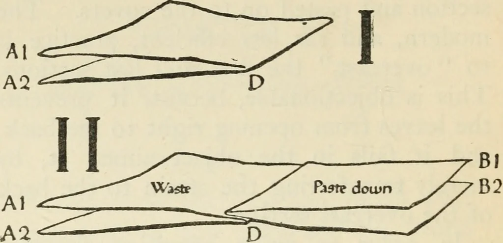An illustration from Bookbinding, and the care of books : a text-book for bookbinders and librarians, 1911, leaf 85