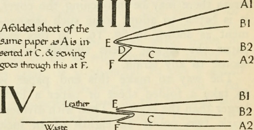 An illustration from Bookbinding, and the care of books : a text-book for bookbinders and librarians, 1911, leaf 85