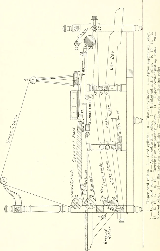 An illustration from Bookbinding and its auxiliary branches, 1914, leaf 23