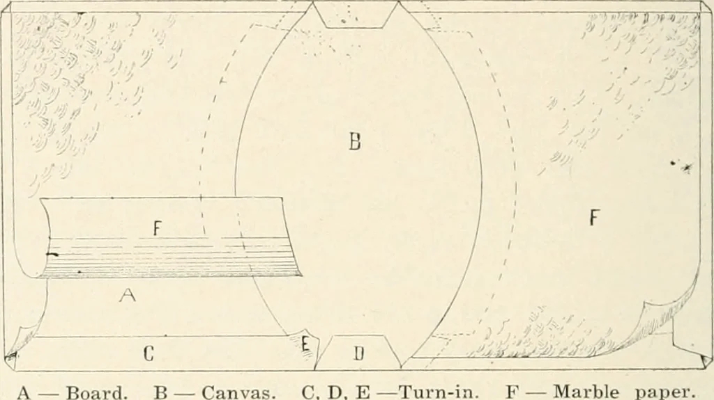 An illustration from Bookbinding and its auxiliary branches, 1914, leaf 217