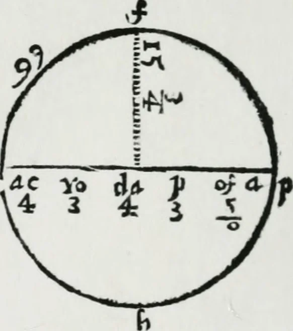 An illustration from A booke named Tectonicon, brieflie shewing the exact measuring, and speedie reckoning all manner of land, squares, timber, stone, steeples, pillers, globes, etc. ... With other things pleasant and necessarie, most conducible for surueyers, landmeaters, ioyners, carpenters, and masons, 1605, leaf 19