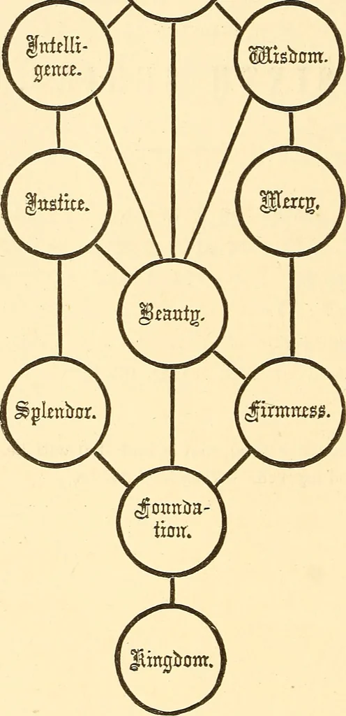 An illustration from The book of the Ancient and accepted Scottish rite of freemasonry, 1899, leaf 449
