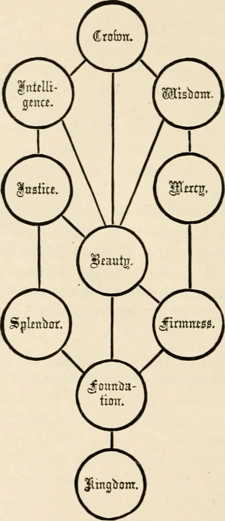 An illustration from The book of the ancient and accepted Scottish rite of freemasonry : containing instructions in all the degrees from the third to the thirty-third, and last degree of the rite : together with ceremonies of inauguration ... etc., 1914, leaf 449