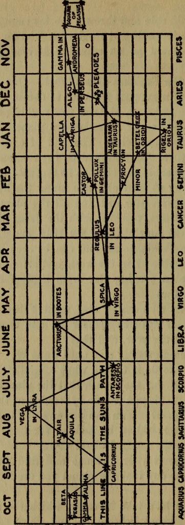 An illustration from The book of stars, 1920, leaf 83