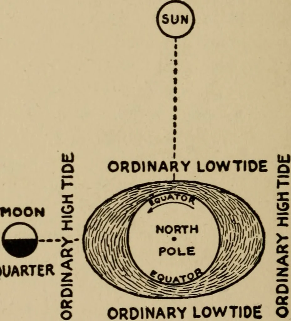 An illustration from The book of stars; being a simple explanation of the stars and their uses to boy life, written to conform to the tests of the Boy scouts, 1915, leaf 121