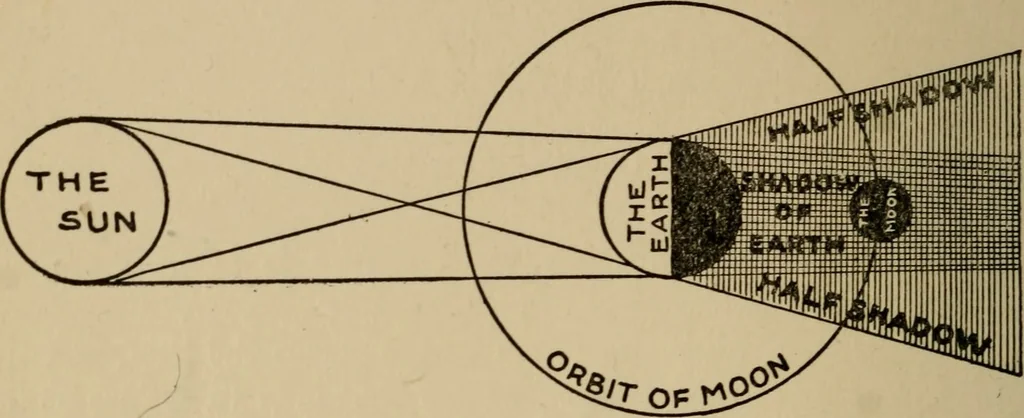 An illustration from The book of stars; being a simple explanation of the stars and their uses to boy life, written to conform to the tests of the Boy scouts, 1915, leaf 127
