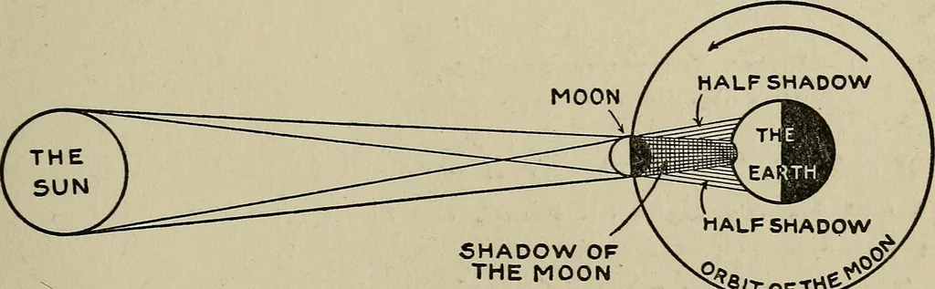An illustration from The book of stars; being a simple explanation of the stars and their uses to boy life, written to conform to the tests of the Boy scouts, 1915, leaf 128