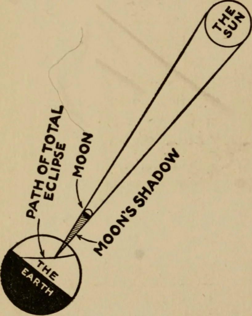 An illustration from The book of stars; being a simple explanation of the stars and their uses to boy life, written to conform to the tests of the Boy scouts, 1915, leaf 129