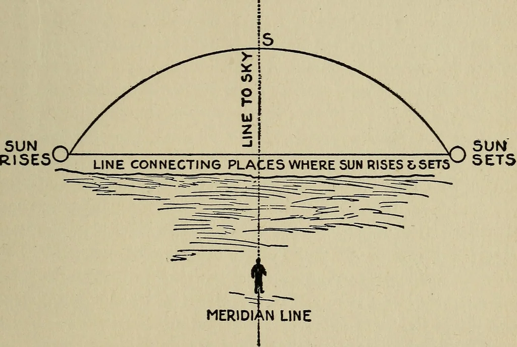 An illustration from The book of stars; being a simple explanation of the stars and their uses to boy life, written to conform to the tests of the Boy scouts, 1915, leaf 172