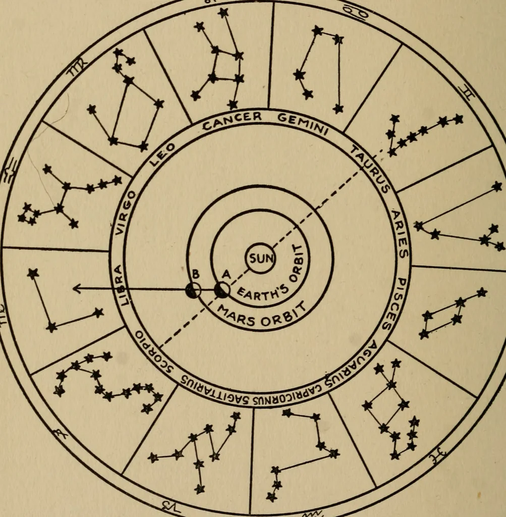 An illustration from The book of stars; being a simple explanation of the stars and their uses to boy life, written to conform to the tests of the Boy scouts, 1915, leaf 191