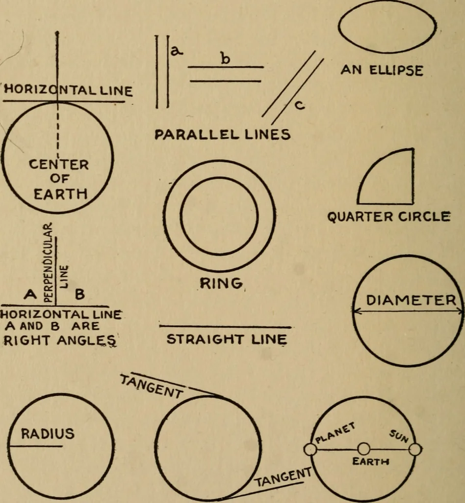 An illustration from The book of stars; being a simple explanation of the stars and their uses to boy life, written to conform to the tests of the Boy scouts, 1915, leaf 215