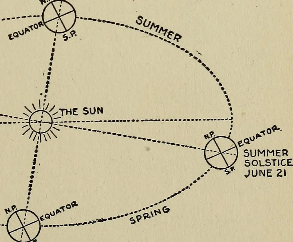 An illustration from The book of stars; being a simple explanation of the stars and their uses to boy life, written to conform to the tests of the Boy scouts, 1915, leaf 94