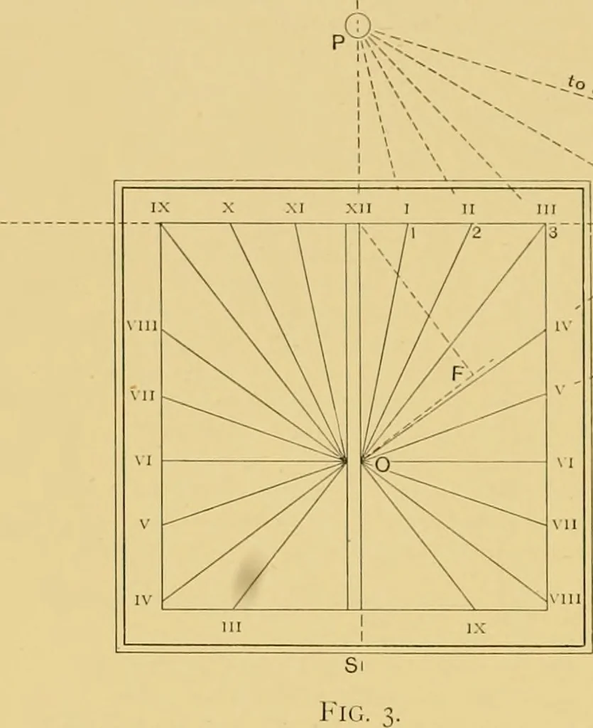 An illustration from The book of sun-dials; originally compiled by the late Mrs. Alfred Gatty; now enl. and re-edited by H. K. F. Eden and Eleanor Lloyd, 1900, leaf 531