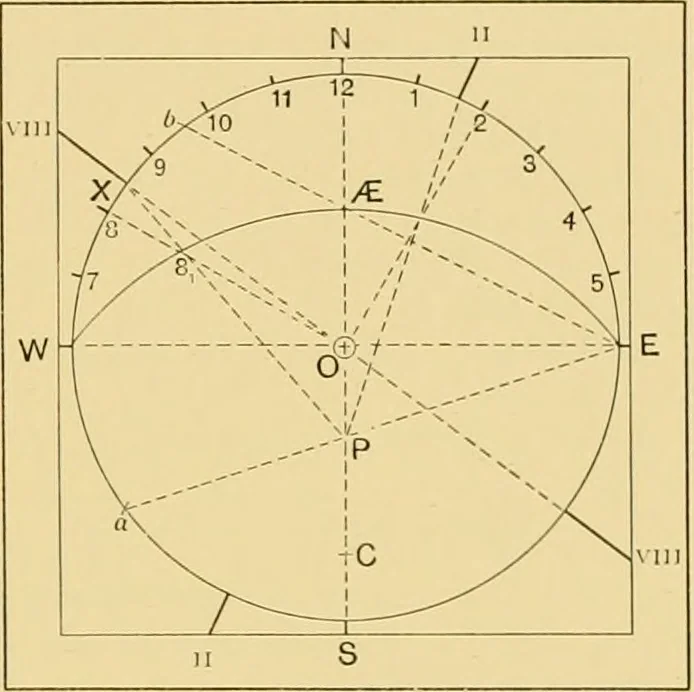An illustration from The book of sun-dials; originally compiled by the late Mrs. Alfred Gatty; now enl. and re-edited by H. K. F. Eden and Eleanor Lloyd, 1900, leaf 532