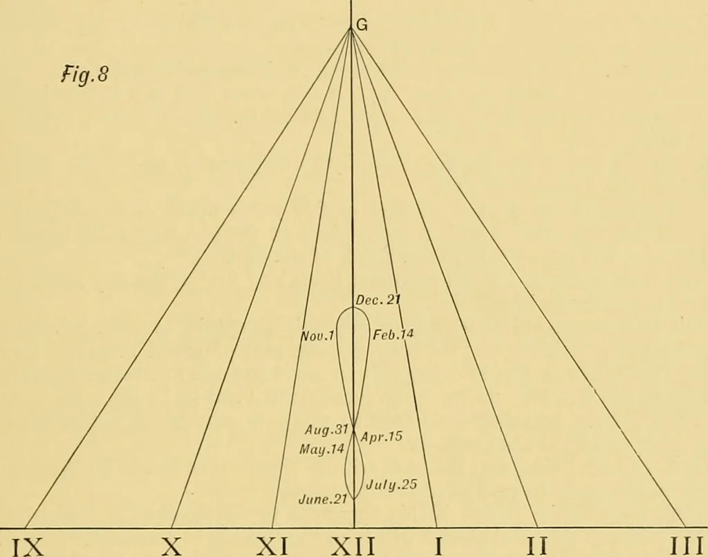 An illustration from The book of sun-dials; originally compiled by the late Mrs. Alfred Gatty; now enl. and re-edited by H. K. F. Eden and Eleanor Lloyd, 1900, leaf 536