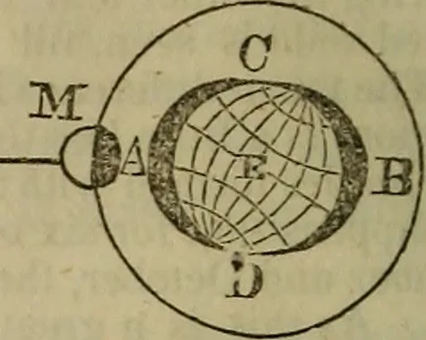 An illustration from The Boston school compendium of natural and experimental philosophy .., 1837, leaf 227
