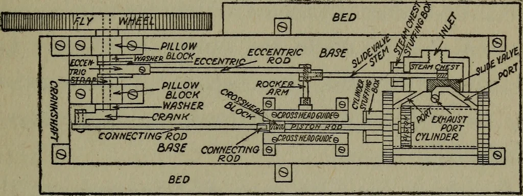 An illustration from The boys' book of engine-building;, 1918, leaf 86