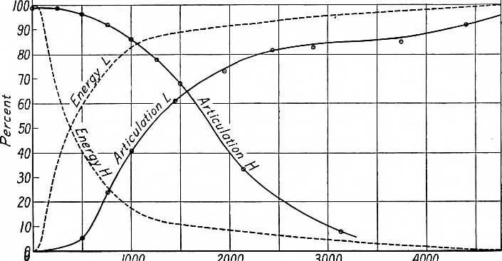 An illustration from BSTJ 1: 1. July 1922: The Nature of Speech and Its Interpretation. (Fletcher, Harvey), 1922, leaf 13