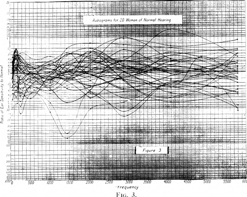 An illustration from BSTJ 1: 1. July 1922: The Nature of Speech and Its Interpretation. (Fletcher, Harvey), 1922, leaf 8