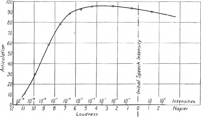 An illustration from BSTJ 1: 1. July 1922: The Nature of Speech and Its Interpretation. (Fletcher, Harvey), 1922, leaf 9