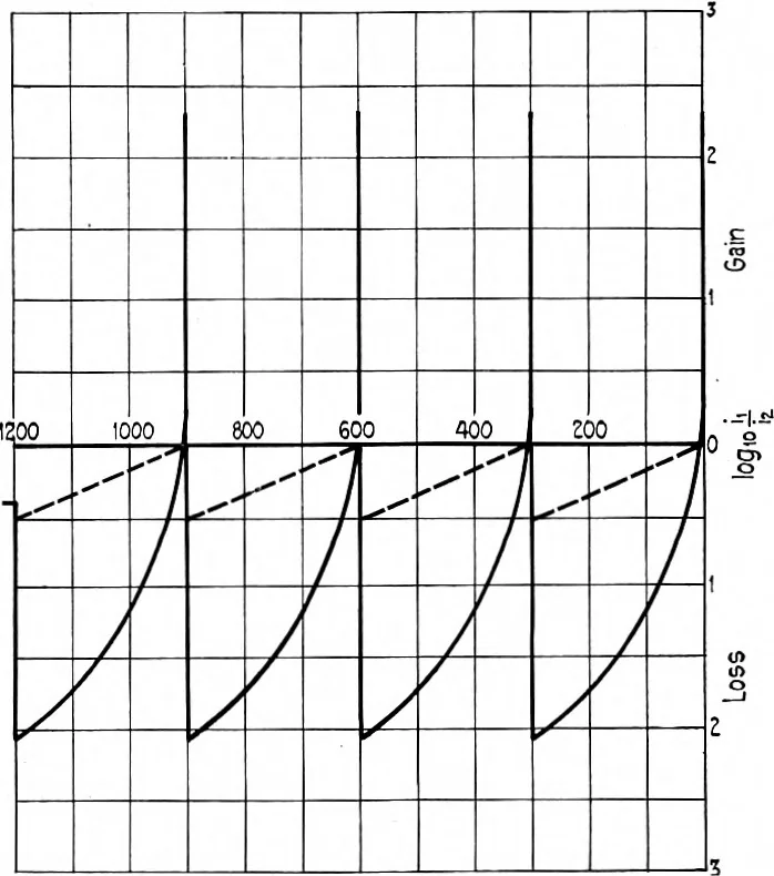 An illustration from BSTJ 1: 2. November 1922: Application to Radio of Wire Transmission Engineering. (Espenschied, Lloyd), 1922, leaf 18
